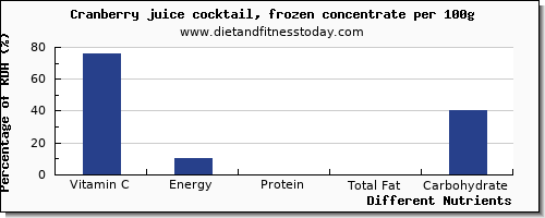 chart to show highest vitamin c in cranberry juice per 100g